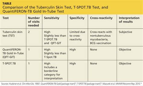 kaiser permanente tb test|target minute clinic tb test.